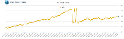 Nisource Price History Ni Stock Price Chart