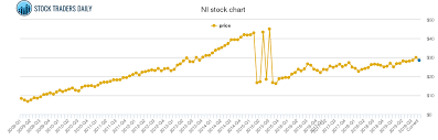 nisource price history ni stock price chart