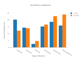 antibiotics vs bacteria bar chart made by rithy1 plotly