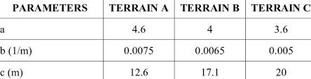Different terrains and their parameters