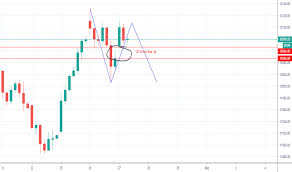 Nifty Index Charts And Quotes Tradingview