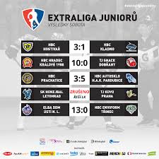 Pozrite si aktuálne umiestnenie jednotlivých tímov v skupinách tipos extraliga. Extraliga Junioru Prinesla V Peti Zapasech Tri Cista Konta Vitezu Kovo Do Letohradu Nedorazilo Hokejbal Cz