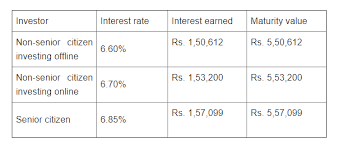 The formula for this is: Invest Smartly Strategise Fd Investments For Better Returns Ani Bw Businessworld