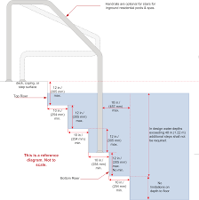 A handrail height australian standard states it should not be less than 865mm from the nosing of the stair treads and the floor surface of the ramp. 2