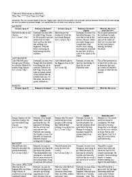 Character Motivation In Macbeth Macbeth Shakespearean Tragedies