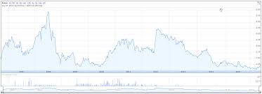 correlation economics stock to use ratio vs agriculture prices