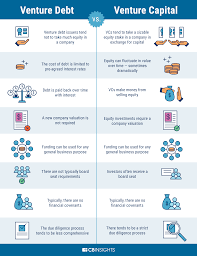 What is debt financing and it works side by side with equity. What Is Venture Debt Cb Insights Research