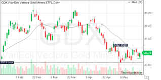 Techniquant Vaneck Vectors Gold Miners Etf Gdx Technical