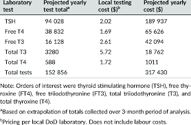 Maybe you would like to learn more about one of these? How Much Does A Thyroid Blood Test Cost Without Insurance