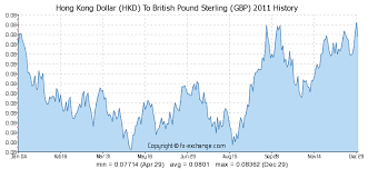 Hong Kong Dollar Hkd To British Pound Sterling Gbp History