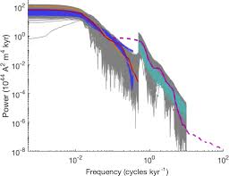 10,000 korean won = 8.9676 us dollars as of 4/19/2021. Npg A Comprehensive Model For The Kyr And Myr Timescales Of Earth S Axial Magnetic Dipole Field