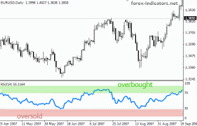 Relative Strength Index Rsi Forex Indicators Guide