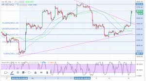 Bitcoin Price Analysis Btc Usd Bullish Momentum Resting 6 630 Former Us Rep Ron Pual Wants Bitcoin Legalized Forex Crunch
