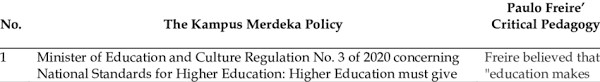 Kampus mengajar angkatan 1 tahun 2021, upaya kemendikbud libatkan mahasiswa dalampenguatan pembelajaran di. Point Of View Kampus Merdeka Policy And Paulo Freire Critical Pedagogy Download Scientific Diagram