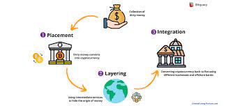 This phase effectively cleans the dirty money. Cryptocurrency Money Laundering Explained Bitquery