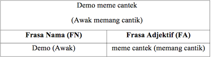 4 frasa frasa boleh jadi satu perkataan atau deretan perkataan yang membentuk satu kesatuan makna. Frasa Btm6ukm2015