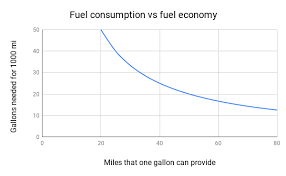 Miles Per Gallon Energy Education