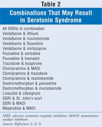 Ssris And Serotonin Syndrome