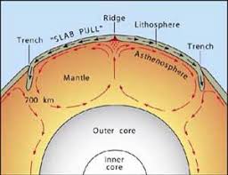 Convection Current A Current In A Fluid That Results From Convection The Currents In The Asthenosphere That Mo Plate Tectonics Convection Currents Outer Core
