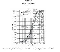 Solved Using The Fadum Chart In Appendix A Of This Paper