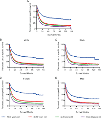 Maybe you would like to learn more about one of these? Survival Of Pancreatic Cancer Patients Is Negatively Correlated With Age At Diagnosis A Population Based Retrospective Study Scientific Reports