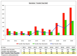 Visitar match centre match centre. Swiss Ramble On Twitter Fcbarcelona Have Been Severely Hit By Covid But Their Model Was Already Under Severe Pressure With An Enormous Wage Bill And Astronomical Transfer Spend Funded By Significant Debt