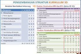 Rpp ktsp matematika kelas 3 sd; Inilah Pengembangan Struktur Kurikulum Baru Sd