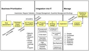 A written plan for recovering one or more information systems at an alternate facility comments about specific definitions should be sent to the authors of the linked source publication. What Is A Business Continuity Plan Bcp Ibm