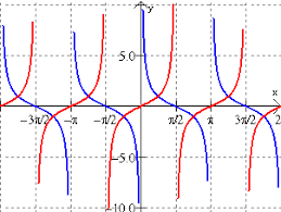 The Cotangent Graph With The Tan Graph Overlay Red Lines Cot Blue Lines Tan Tan Graph Graphing Calculus Teacher