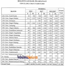 01 january 2018, january 01, 2018. Pengumuman Kelulusan Utn Ukg Ulang 1 Dan 3 Tahun 2018 Soal Terbaru