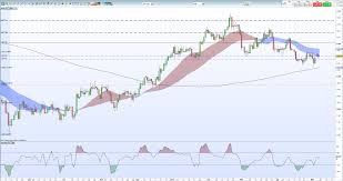 Gold Price Nudging Support Silver Price Hitting Technical