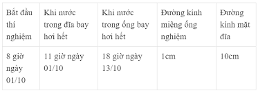 Hiện tượng nào sau đây không phải là sự ngưng tụ? Ä'á»ƒ Tim Má»'i Quan Há»‡ Giá»¯a Tá»'c Ä'á»™ Bay HÆ¡i Va Diá»‡n Tich Máº·t Thoang Vietjack Com