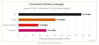 Waarmee kunnen we je helpen? A1 The Best Fixed Internet Network In Croatia Nperf Blog
