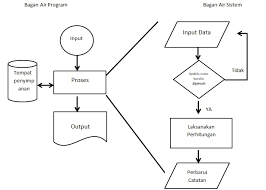 Berikut ini contoh prosedur penjualan kredit analytic flowchart. Flowchart Pengertian Fungsi Simbol Dan Contoh