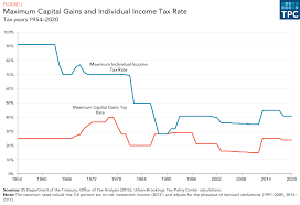 And the service tax act 2018 on selected prescribed service providers. How Are Capital Gains Taxed Tax Policy Center