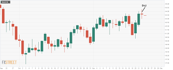Brent Technical Analysis Signs Of Indecision On D1