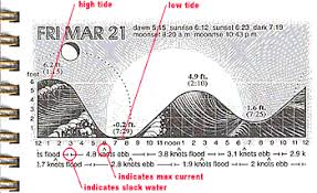 bay area sea kayakers tides and currents