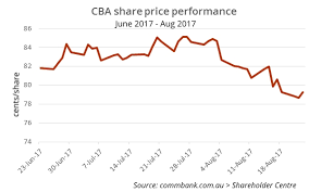 Shares that have rewarded investors many times over asx. Chasers Set Sights On Fresh Cba Aml Loot