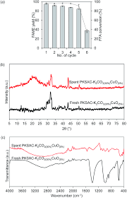 Malaysiachemicalexporters is one of the leading companies which is manufacturing, distributing and exporting products at wholesale price. Synthesis Of Bifunctional Nanocatalyst From Waste Palm Kernel Shell And Its Application For Biodiesel Production Rsc Advances Rsc Publishing Doi 10 1039 D0ra04306k