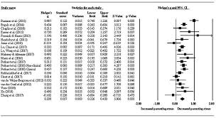 The.gov means it's official.federal governm. Frontiers The Effect Of Mindfulness Interventions For Parents On Parenting Stress And Youth Psychological Outcomes A Systematic Review And Meta Analysis Psychology