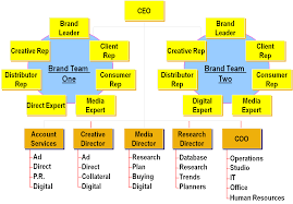 typical ad agency organizational structure alternatives ad