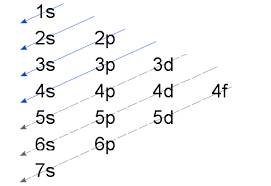 Therefore the sodium electron configuration will be 1s 2 2s 2 2p 6 3s 1. Ground State Electron Configuration Of Atoms More