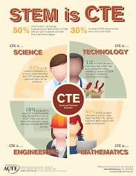 Stem Is Cte Https Www Acteonline Org Eted Educational Technology Education Stem Education