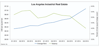 Southern California Industrial Real Estate Market Heats Up