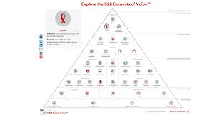 What Do Your B2b Customers Value Bain Has Identified 40 Elements Of Value Across Five Categories That Can Help Companies Impro Bain Company B2b Weather Data