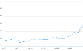 The first bubble was when the price of bitcoin jumped from $0.01 to $0.08 in 2010. 1 Simple Bitcoin Price History Chart Since 2009