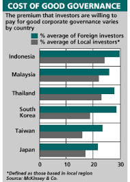 The surfacing of alleged corporate governance transgressions in the less suspected places has led to increased discussion and debate on contemporary issues in corporate governance. Mckinsey Survey Shows Investors Have Desire For Good Governance Wsj