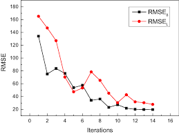 You can loop through string variable in python with for or while loop. Rmse Of Six Hump Camel Function By Mf Gek And Amei Single Run Download Scientific Diagram