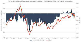 Whats Been Happening With Lic Net Asset Value Discounts