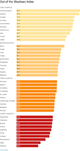 Chart Of The Day How Australia Rates In Responding To Child